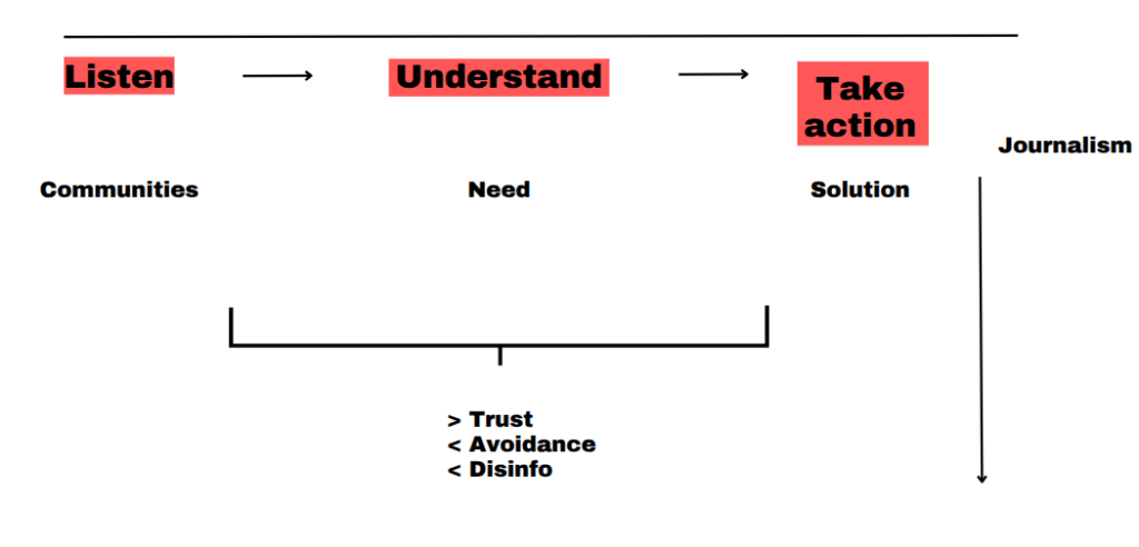 Documented's circular model of content creation