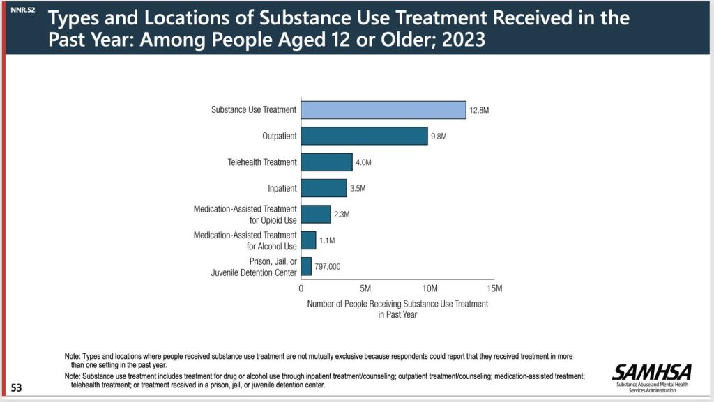 The National Survey on Drug Use and Health (NSDUH) is conducted annually and provides data on the use of tobacco, alcohol, and drugs among the civilian, noninstitutionalized population aged 12 or older in the U.S. It also includes data on substance use disorders, mental health issues, and substance use and mental health treatment.