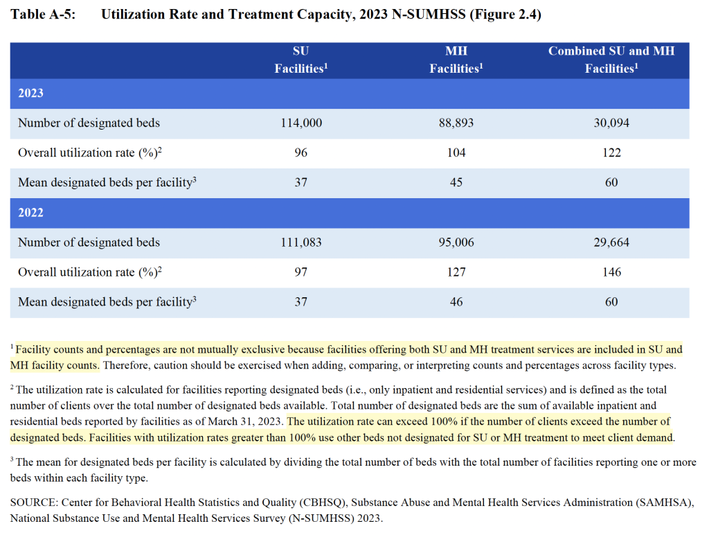 The 2023 National Substance Use and Mental Health Services Survey (N-SUMHSS) reported only 114,000 designated beds at facilities that offer substance use treatment services in the U.S. as well as other data that can help inform reporting about care for people with addictions (highlights added).
