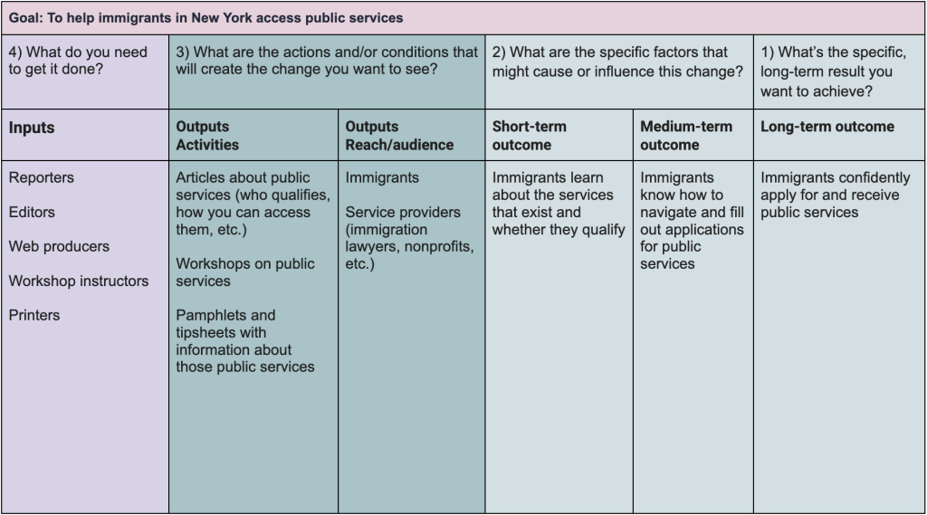 An example of a logic model filled out for Documented 