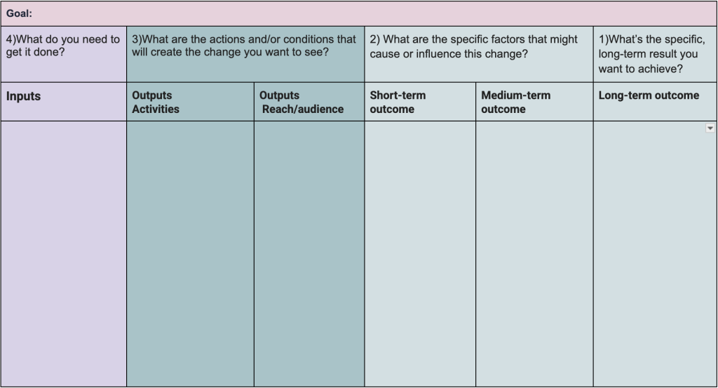 Image of a logic model (courtesy of Leah Perkinson)