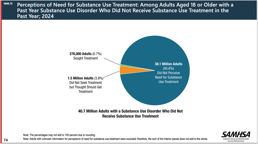 The 2024 National Survey on Drug Use and Health found that 95.6 percent of adults who met at least two criteria for a substance use disorder did not perceive a need for treatment.