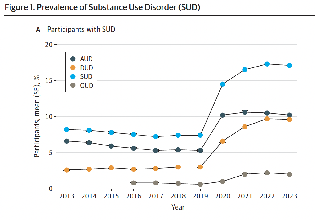 Figure 1, Prevalence of Substance Use Disorder (SUD), from Trends in Treatment Need and Receipt for Substance Use Disorders in the US, Liu et al., JAMA Network Open, 2025.