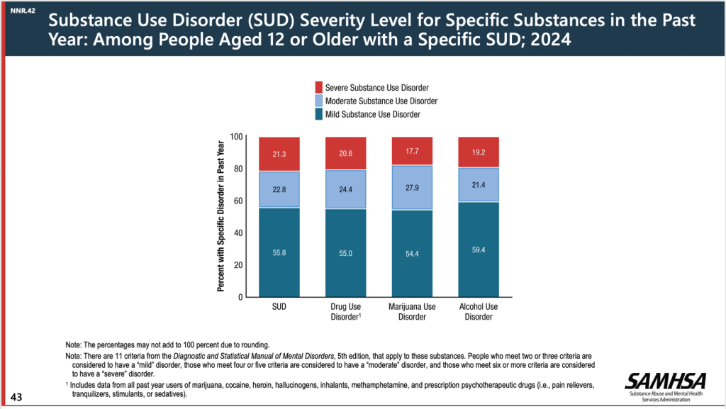 The 2024 National Survey on Drug Use and Health found that 55.8 percent of substance use disorders were mild, 22.8 percent were moderate and 21.3 percent were severe.