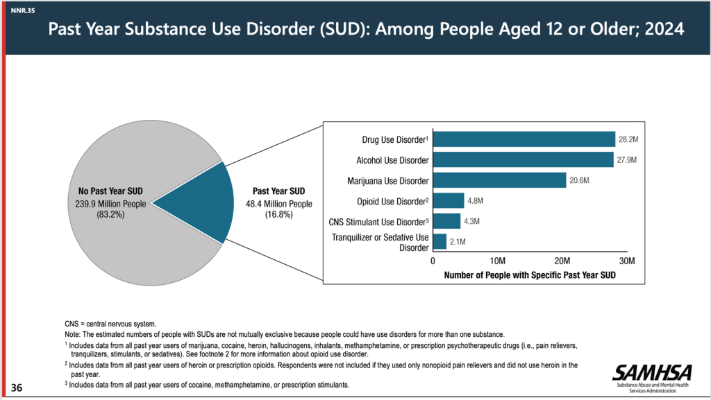 The 2024 National Survey on Drug Use and Health found that 16.8% of people aged 12 and older in the U.S. met at least two criteria for a substance use disorder. That was a slight decrease from 17.1% in 2023.