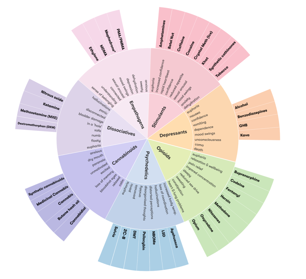 The ADF interactive Drug Wheel is based on The Drugs Wheel by Mark Adley www.thedrugswheel.com and is licensed under a Creative Commons Attribution-NonCommercial-ShareAlike 4.0 Unported License.