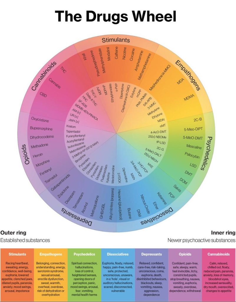 The Drugs Wheel [thedrugswheel.com] by Mark Adley, Guy Jones & Michael Linnell is licensed under a Creative Commons Attribution-NonCommercial-ShareAlike 4.0 International License.