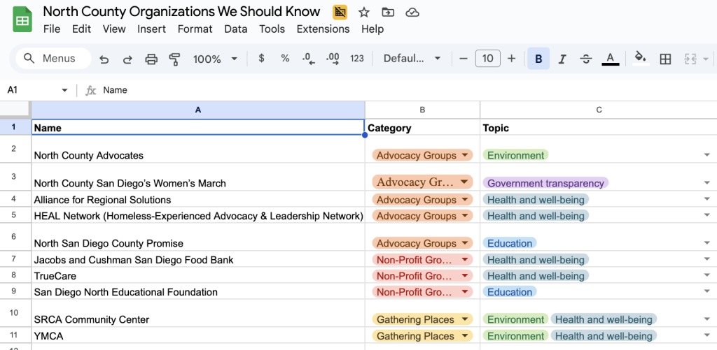 The Innovation in Focus Team did some initial research into the stakeholders in North County and drafted an Excel sheet to note them down for potential future use. 