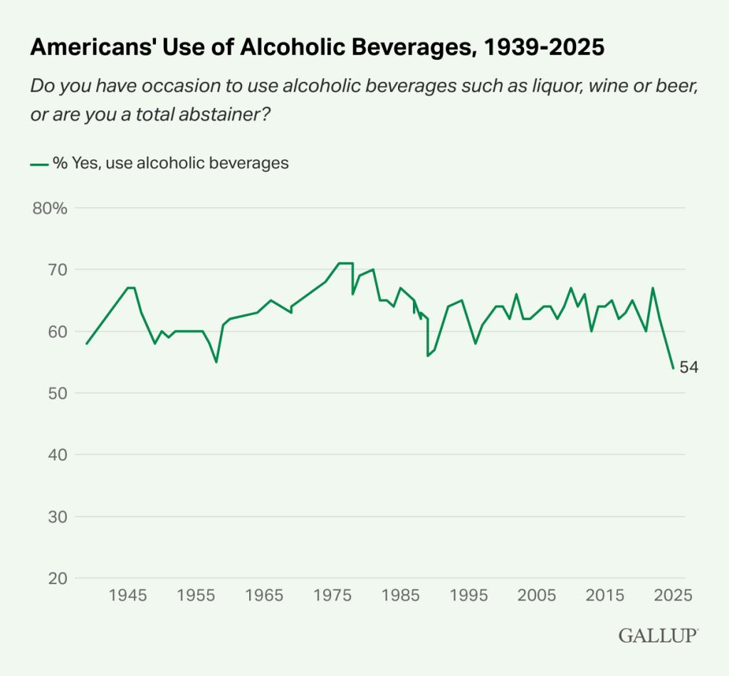 Graphing Americans' use of alcoholic beverages 1939–2025