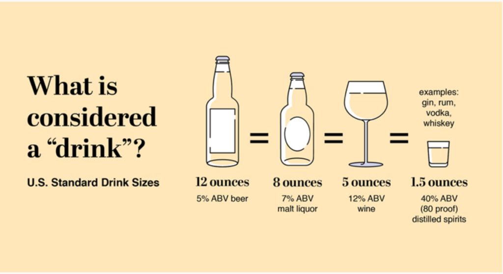 What is considered a "drink?" U.S. standard drink sizes. 12 ounces: 5% ABV beer = 8 ounces 7% ABV malt liquor = 5 ounces 12% ABV wine = 1.5 ounces 50% ABV [80 proof] distilled spirits [examples: gin, rum, vodka, whiskey]
