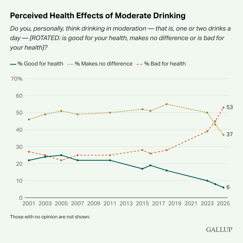 Perceived health effects of moderate drinking