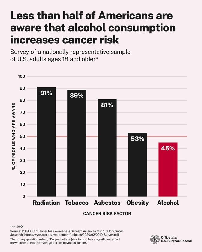 Less than half of Americans are aware that alcohol consumption increases cancer risk