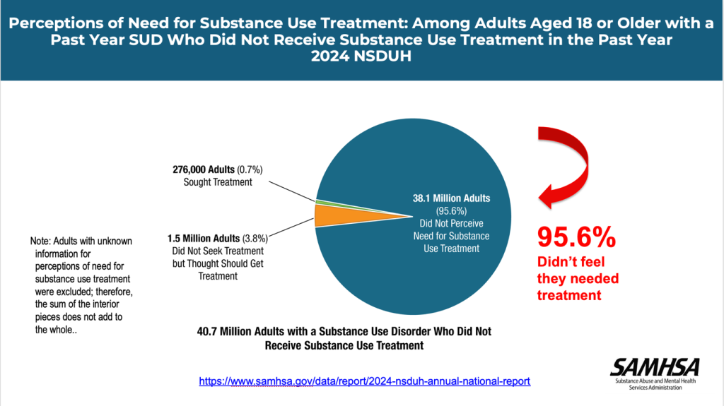 Pie chart of perceptions of need for substance use treatment. Among adults aged 18 or older with a past year sud who did not receive substance use treatment in the past year 2024 NSDUH