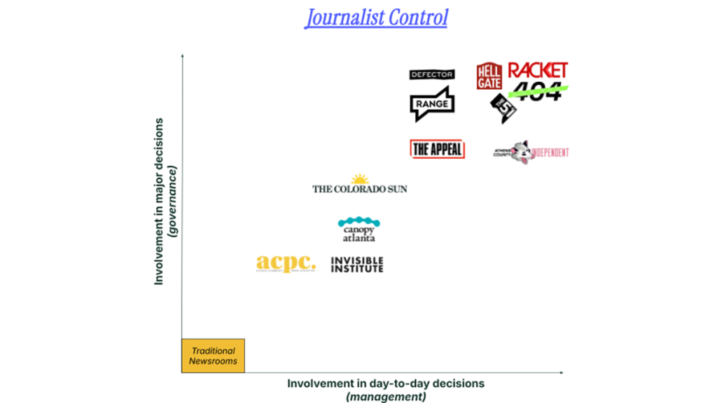 Grid showing the position of a variety of independent newsrooms with governance on one axis and management on the other