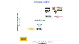 Grid showing the position of a variety of independent newsrooms with governance on one axis and management on the other