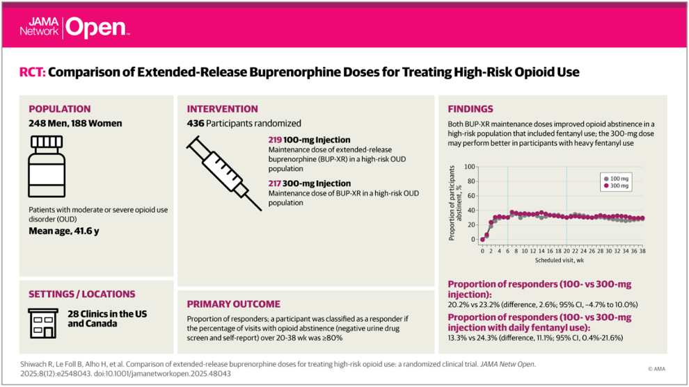 Collection of infographics. RCT Comparison of extended-release Buprenorphine doses for treating high-risk opiod use