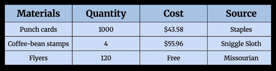This graphic shows the amount we spent on supplies for this project. The flyers were printed using the newsroom’s printer.