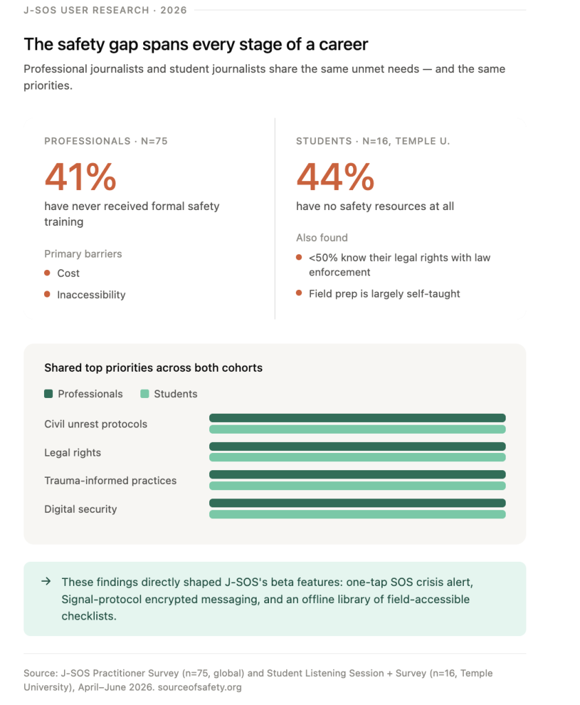 The safety gap spans every stage of a career