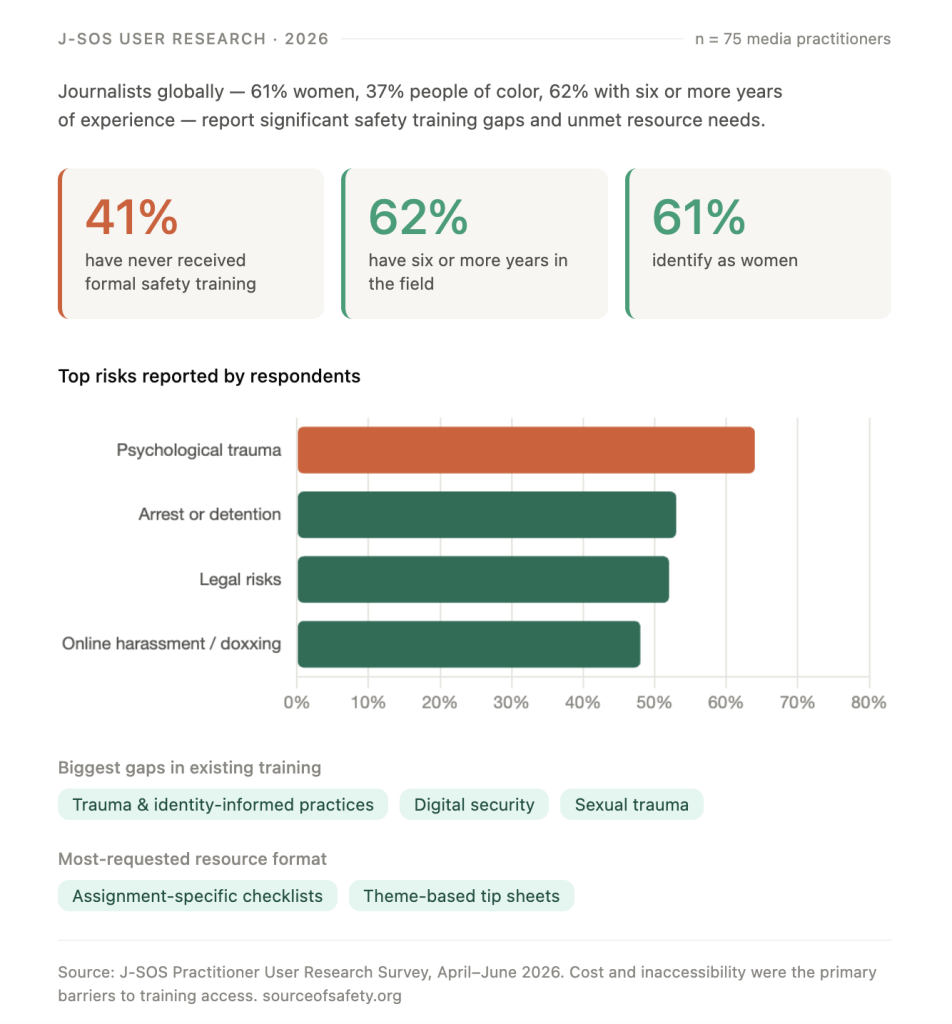 Journalists globally report significant safety training gaps and unmet resource needs.