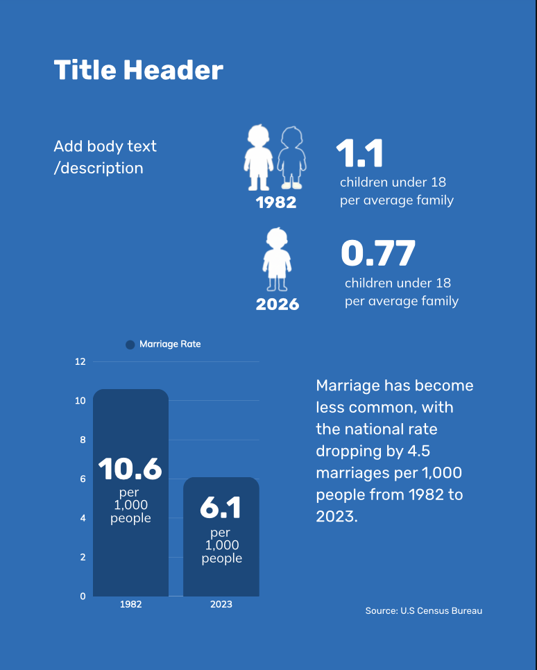 Marriage has become less common