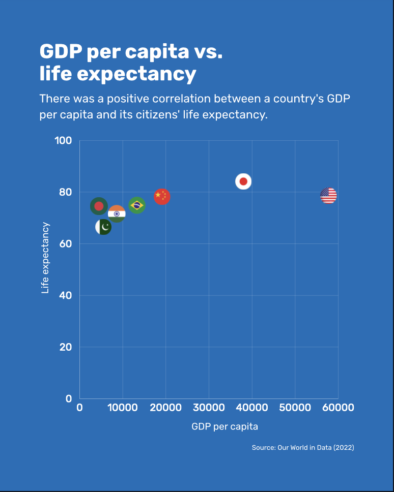 GDP per capita vs. life expectancy