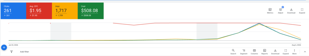 Missouri had their primary elections on Tuesday, August 4th. You can see in this image that we had an increase in clicks and impressions right before and after the election.