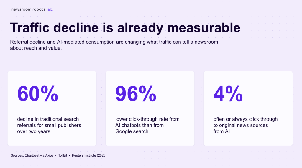 Traffic decline is already measurable